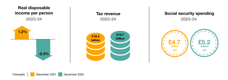 Scotland’s Economic And Fiscal Forecasts – December 2022 | Scottish ...