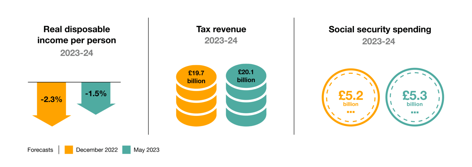 Scotland S Economic And Fiscal Forecasts May 2023 Scottish Fiscal   At A Glance 1536x543 