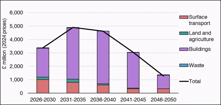 27 January 2026 – Fiscal Implications of Climate Change in Scotland ...