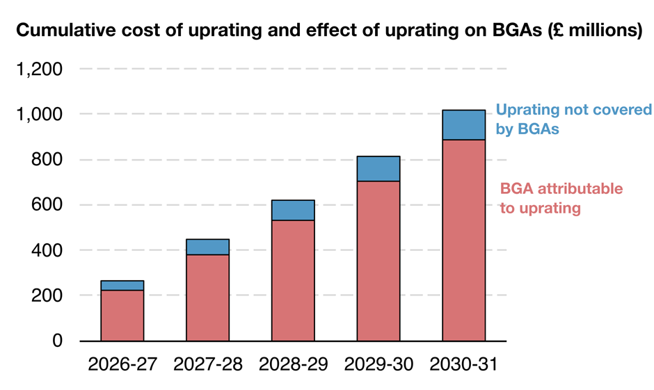 Figure showing the cumulative cost of uprating. Figure shows that most – around 85 per cent – of the cumulative cost of uprating is matched by growth in the BGAs that is because of uprating of benefits in England and Wales.