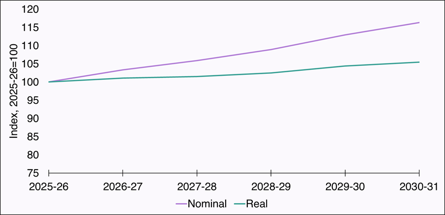 Chart showing the resource funding outlook from our January 2026 forecast in nominal and real terms. After adjusting for inflation, the day-to-day funding for the Scottish budget will increase by 1 per cent per year over the next five years. 