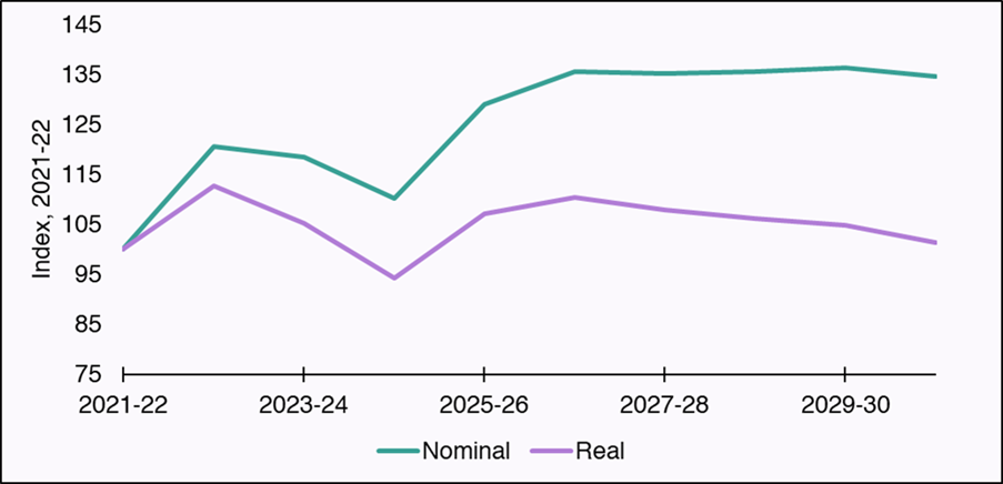 Chart showing the capital funding trends of the last and next five years. After going up and down in the last five years, capital funding is expected to fall in real terms in the next five years.  