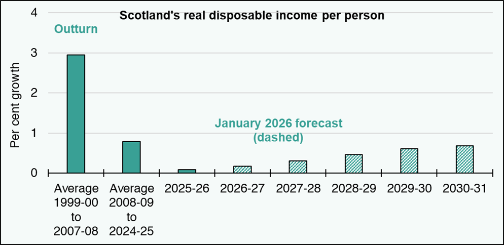 Chart showing real disposable income per person covering averages from 1999 to 2025 and latest forecasts through to 2031.