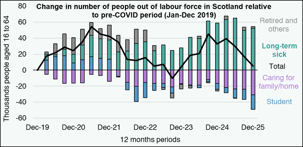 Chart showing the change in the number of people (thousands, aged 16 to 64) out of labour force relative to pre-COVID period. It shows the importance of long-term sickness as being the reported reason in those not working or looking for a job. 