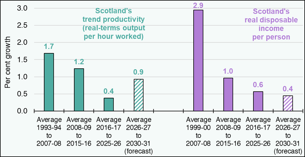 Chart showing Scotland's per cent growth in productivity and living standards over time.
