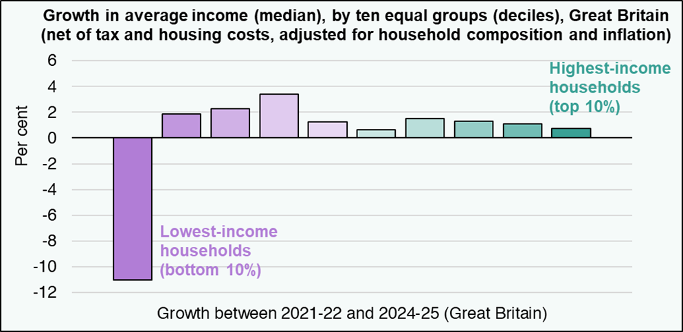 Per cent growth in average income by income decile (Great Britain). Shows that those with the lowest incomes have seen the largest percentage reductions. 