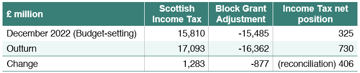 Table showing final income tax revenues and block grant adjustment for Scottish income tax 2023-24 compared with forecasts.