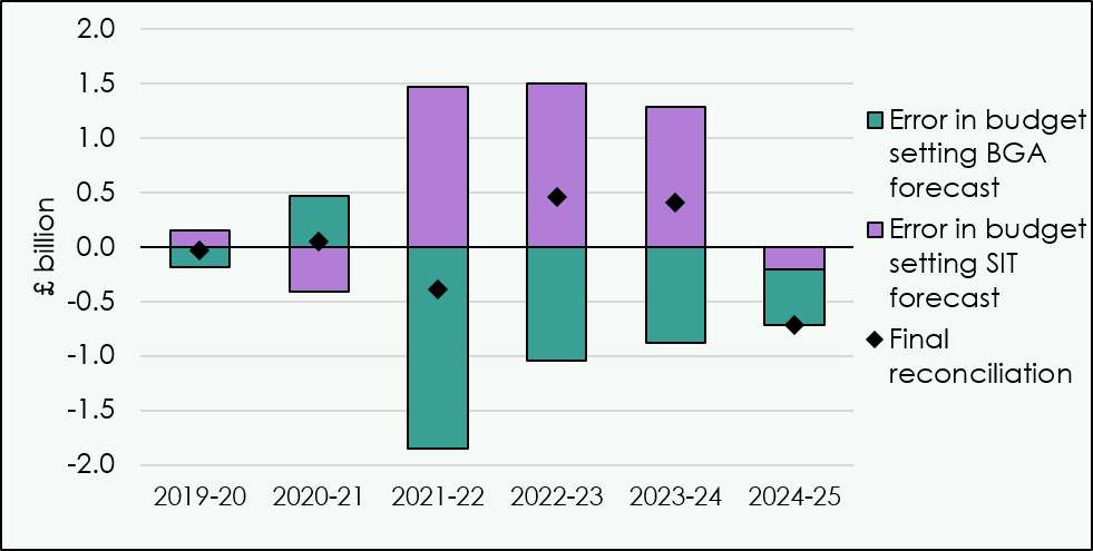 Bar chart showing the error in Scottish Income Tax (SIT) Block Grant Adjustment (BGA) forecast, SIT forecasts and final reconciliations since 2019-20.