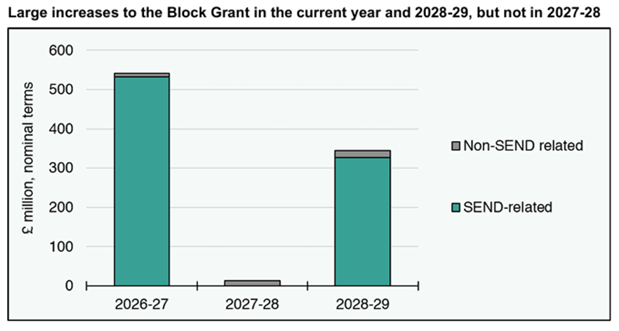 Bar chart showing the Barnett consequentials flowing to the Scottish Budget from the UK Spring Forecast in March 2026.
