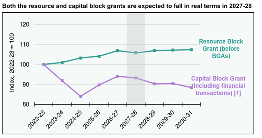 Line chart showing the Resource and Capital Block Grants since 2022-23 and the outlook for 2027-28 to 2030-31.