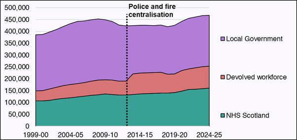 Chart showing the devolved public sector workforce since 1999.
