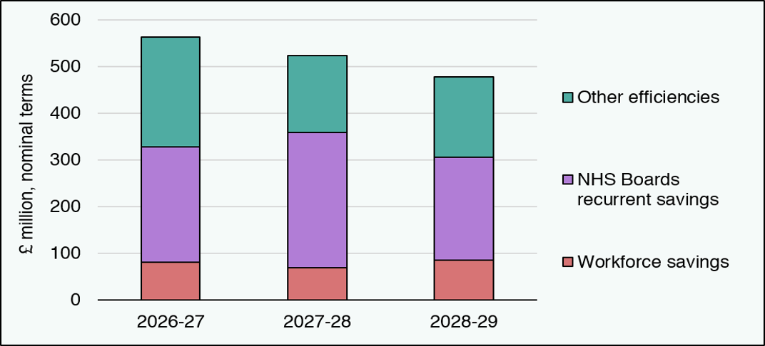 Bar chart showing the Scottish Government's planned efficiency savings in 2026-27, 2027-28 and 2028-29. These are largest in the current year (2026-27).