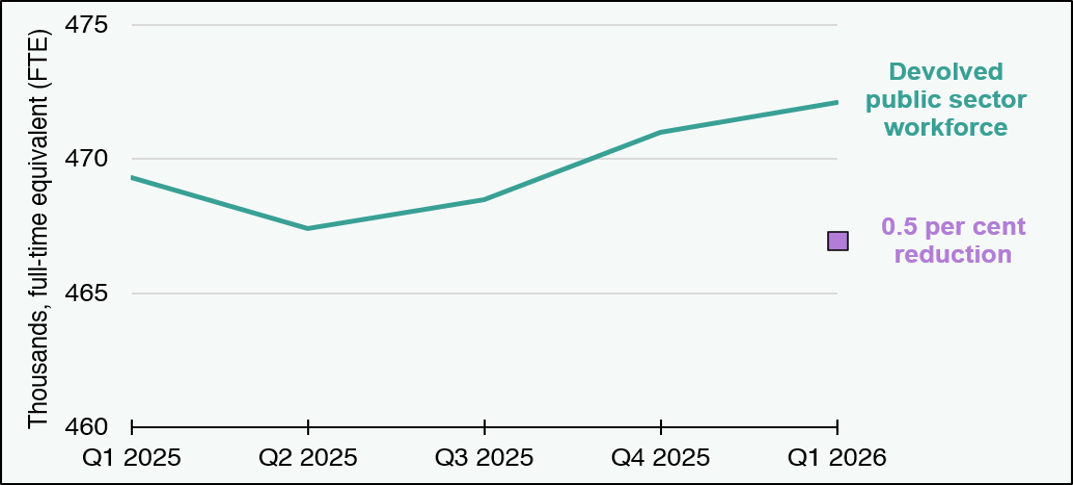 Chart showing the devolved public sector workforce over 2025-26 (line). The purple square shows size of the devolved public sector workforce with a 0.5 per cent reduction. 